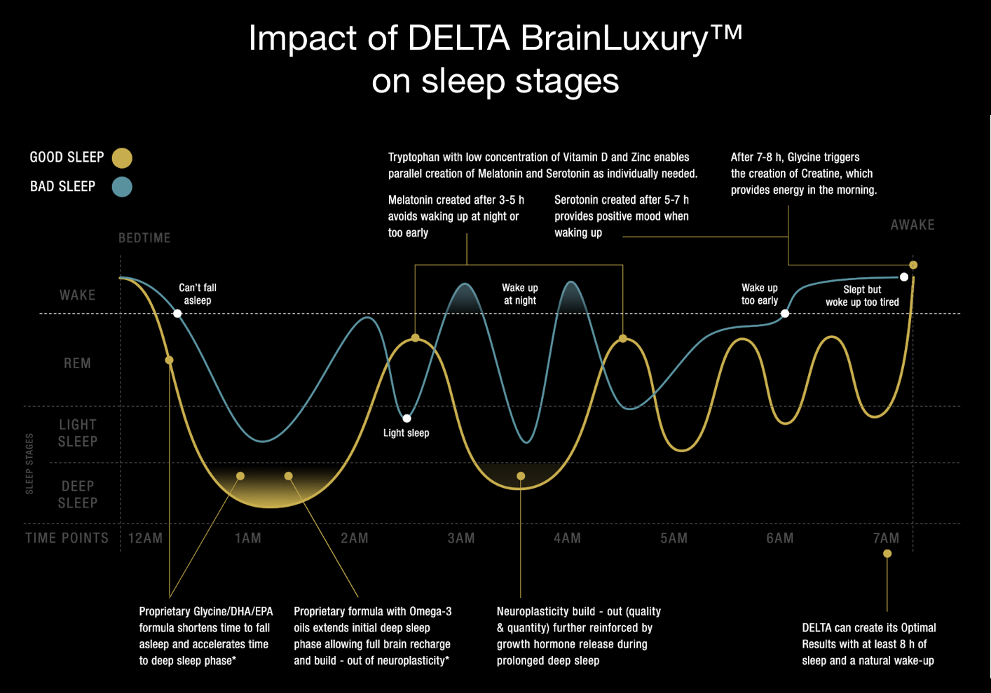 Infographic demonstrating the positive impact of DELTA BrainLuxury on sleep cycles